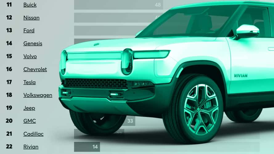 Rivian Is Last In Consumer Reports' Reliability List. Owners Still Love Them