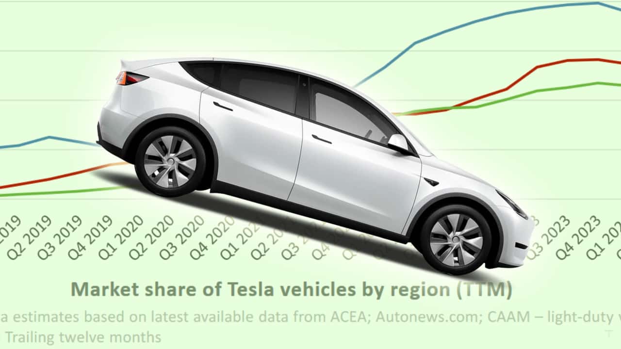 Tesla Sales Chart Downward Graph