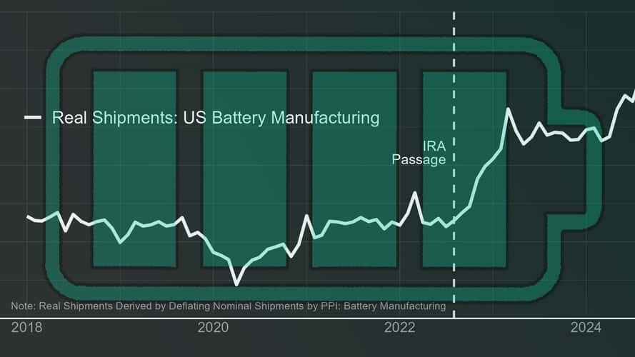 America Is In The Middle Of A Secret Battery Boom